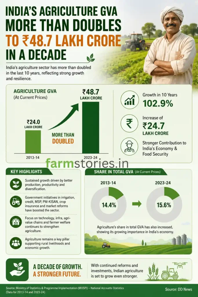 Infographic chart showcasing India's decade-long agriculture GVA growth.